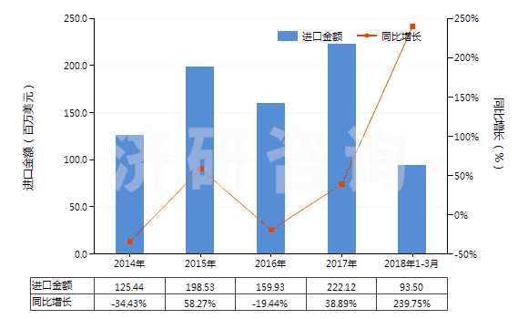 2014-2018年3月中國氨(HS28141000)進口總額及增速統(tǒng)計 2014-2018年3月中國氨(HS28141000)進口總額及增速統(tǒng)計